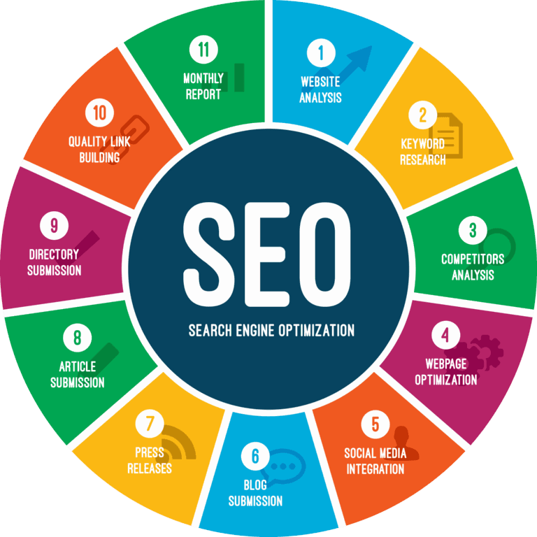 SEO process wheel: website analysis, keyword research, competitor analysis, webpage optimisation, social media integration, blog submission, press releases, article submission, directory submission, quality link building and monthly report