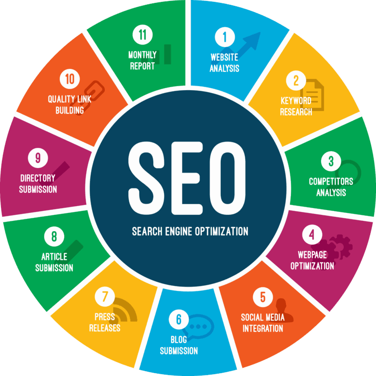 SEO process wheel: website analysis, keyword research, competitor analysis, webpage optimisation, social media integration, blog submission, press releases, article submission, directory submission, quality link building and monthly report